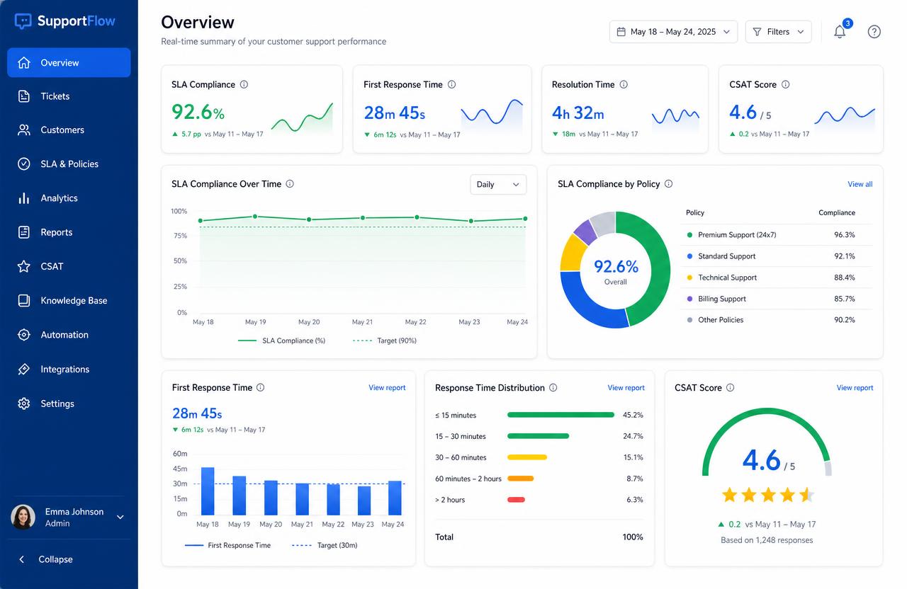OmniSupport analytics dashboard showing SLA compliance, response times and CSAT scores